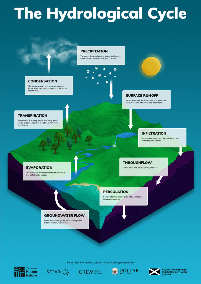 James Hutton Institute Ping Creates